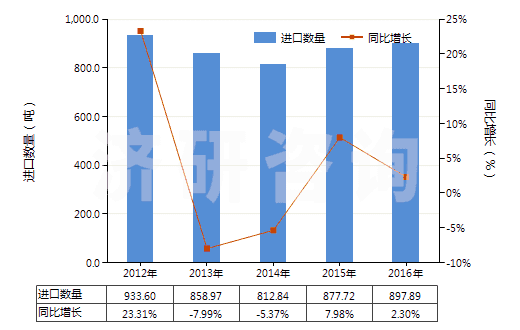 2012-2016年中國碳酸鎂(HS28369910)進(jìn)口量及增速統(tǒng)計(jì)